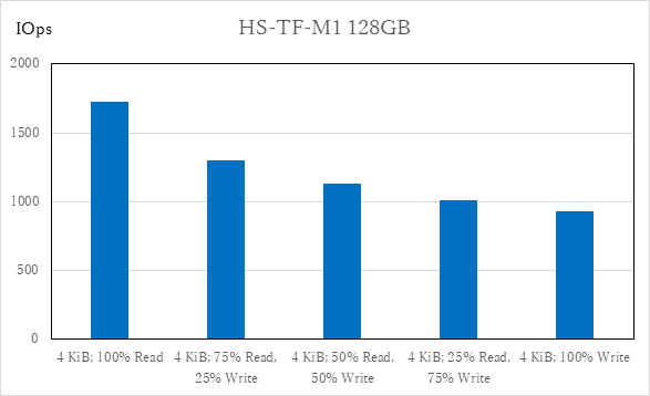 HDD Ultrastar DC HC550